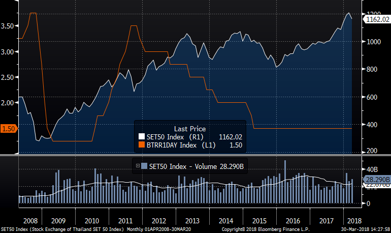 Thai Stocks Analysis